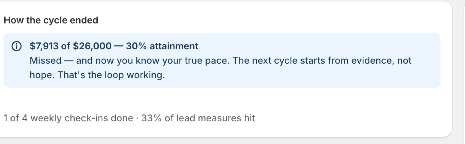 Closed-cycle summary reading 30% attainment with the missed headline and a line for check-ins done and lead measures hit