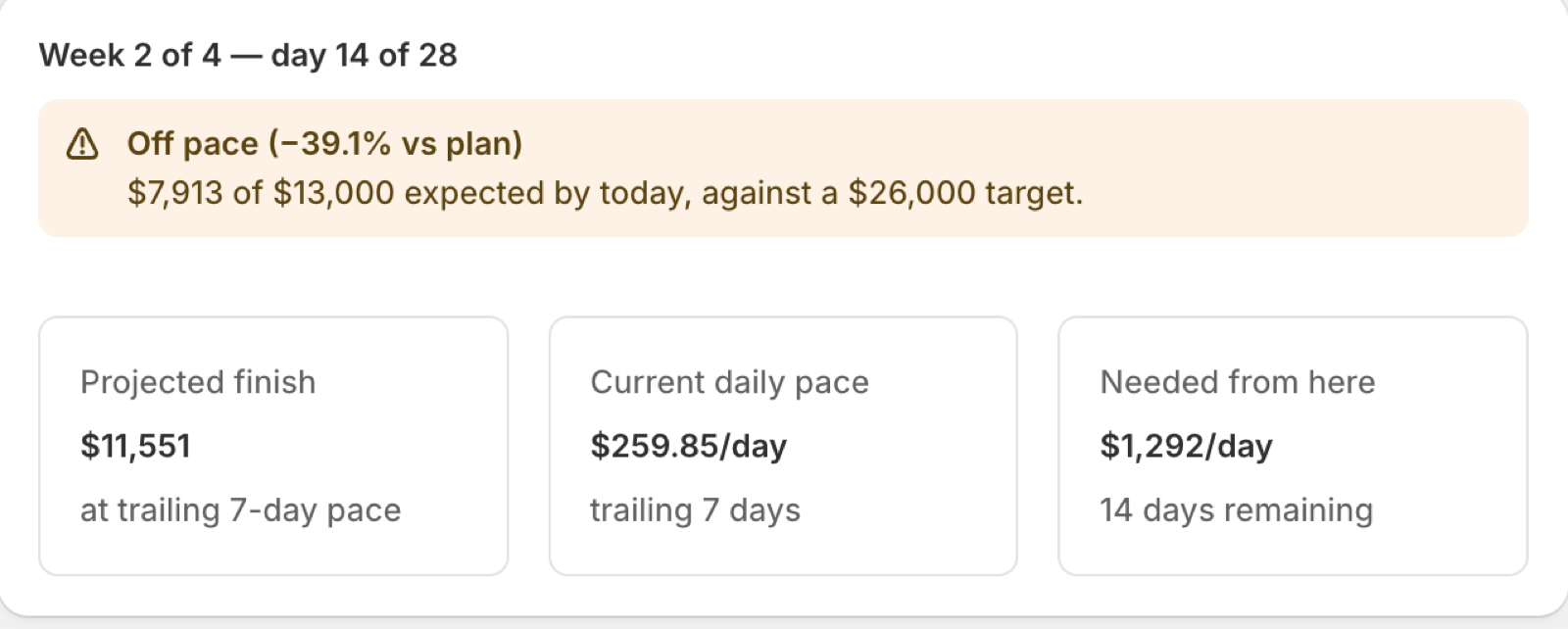 Pace hero showing week 2 of 4, an off-pace banner, and tiles for projected finish, current daily pace and needed from here