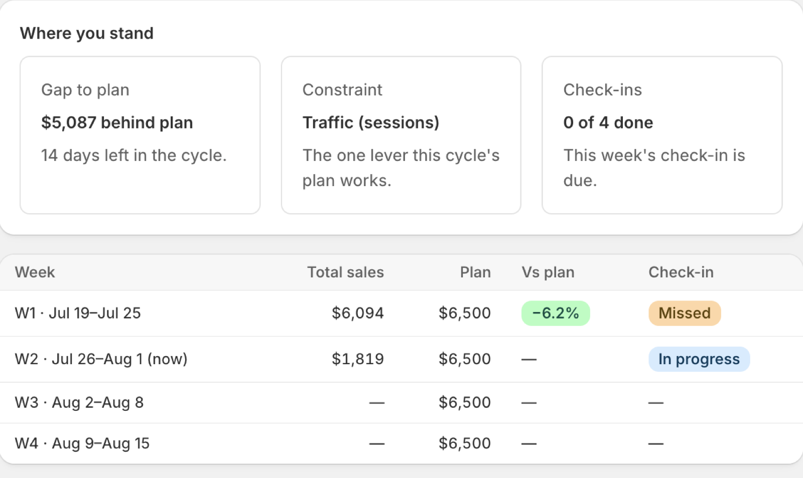 Where you stand cards for gap to plan, constraint and check-ins, above the week-by-week table