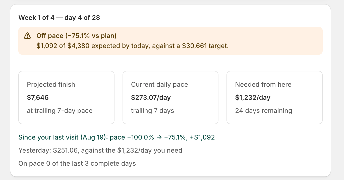 Home pace hero in week 1 of a cycle: off-pace banner, the three tiles, and the daily beat lines for since-your-last-visit, yesterday, and on-pace days