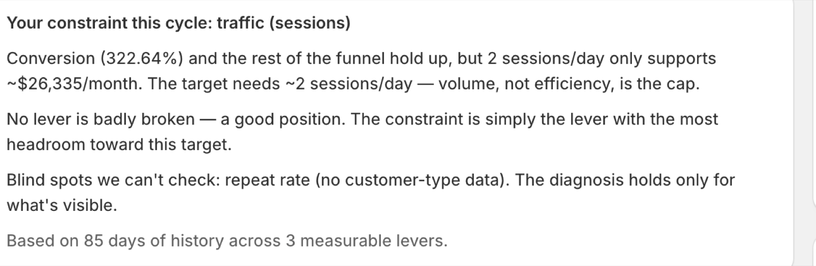 Diagnosis block naming traffic as the constraint, with its reasoning, a blind-spot line and the history it is based on
